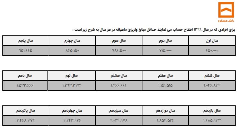 مبالغ واریزی که در سال 1399 افتتاح حساب نموده اند